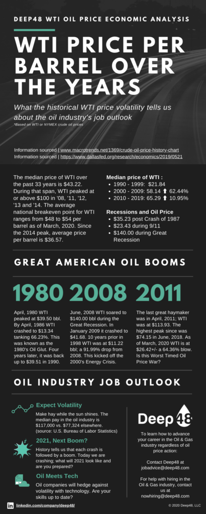 Oil Industry Boom Bust History
